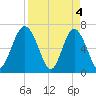 Halfmoon tide chart for Thursday, April 4, 2024