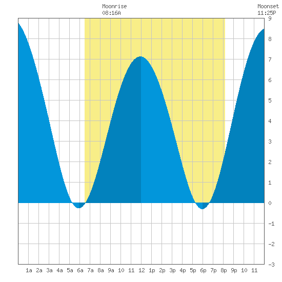 Halfmoon tide chart for Friday, May 10, 2024