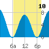 Halfmoon tide chart for Friday, May 10, 2024