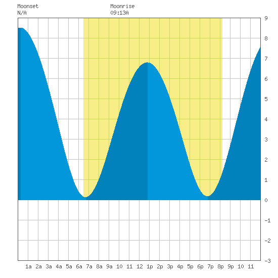 Halfmoon tide chart for Saturday, May 11, 2024