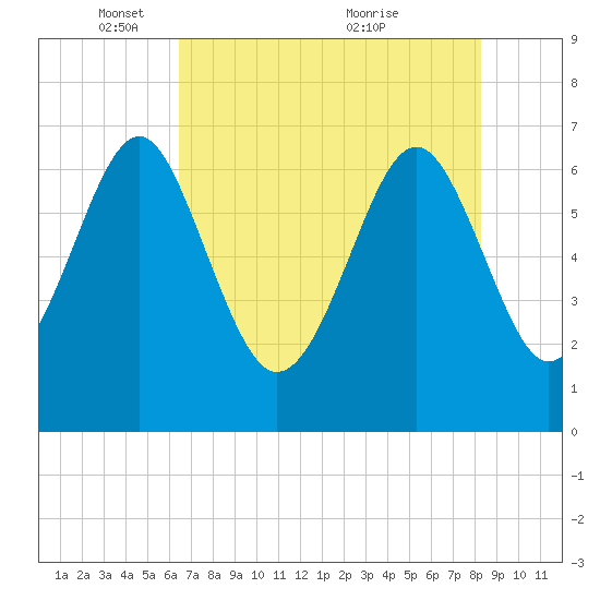 Halfmoon tide chart for Thursday, May 16, 2024