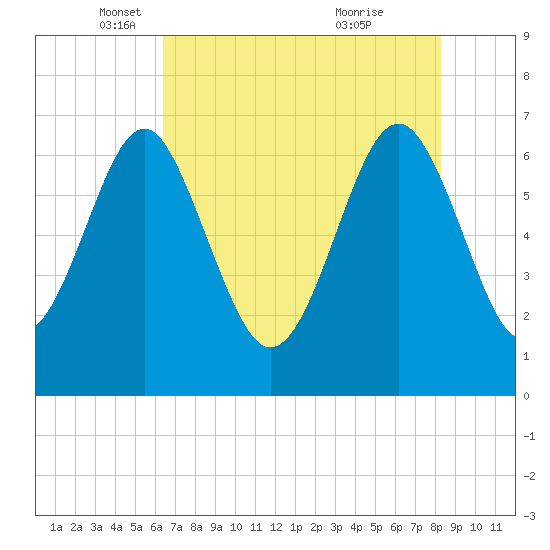 Halfmoon tide chart for Friday, May 17, 2024