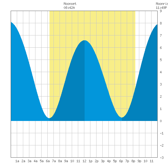 Halfmoon tide chart for Sunday, May 26, 2024