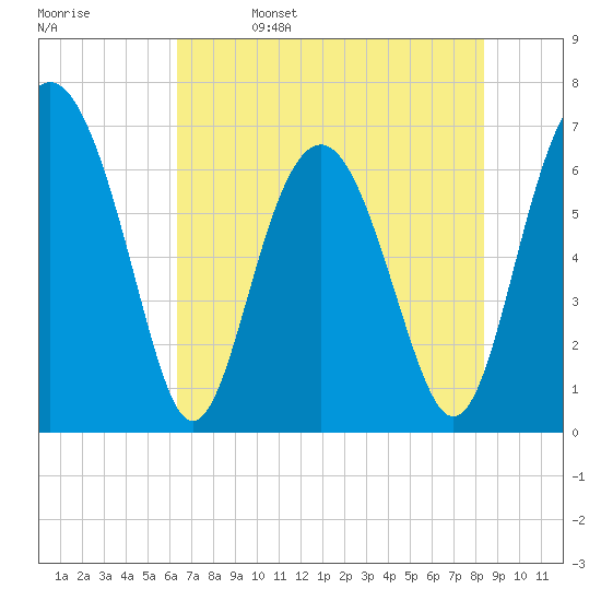 Halfmoon tide chart for Monday, May 27, 2024