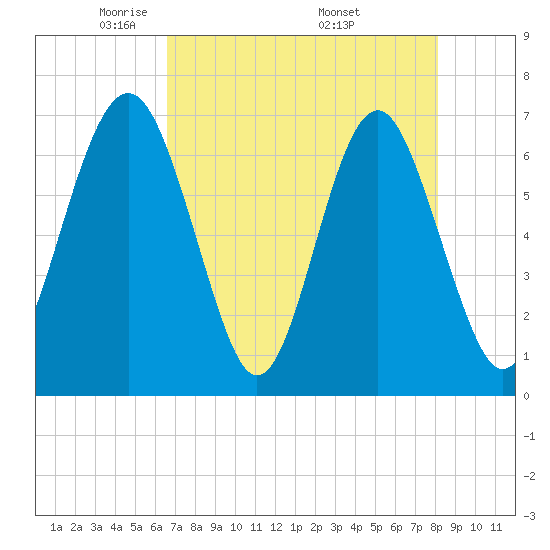 Halfmoon tide chart for Thursday, May 2, 2024