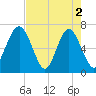 Halfmoon tide chart for Thursday, May 2, 2024