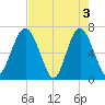 Halfmoon tide chart for Friday, May 3, 2024