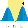 Halfmoon tide chart for Saturday, May 4, 2024
