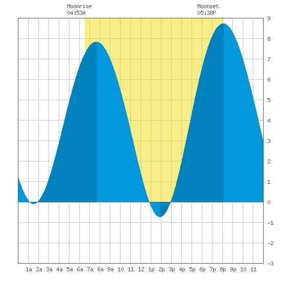 Halfmoon tide chart for Sunday, May 5, 2024