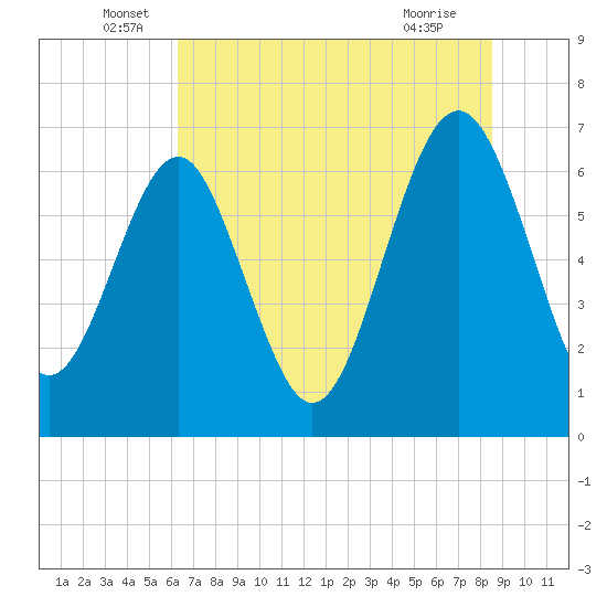 Halfmoon tide chart for Monday, June 17, 2024