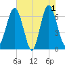 Halfmoon tide chart for Saturday, June 1, 2024