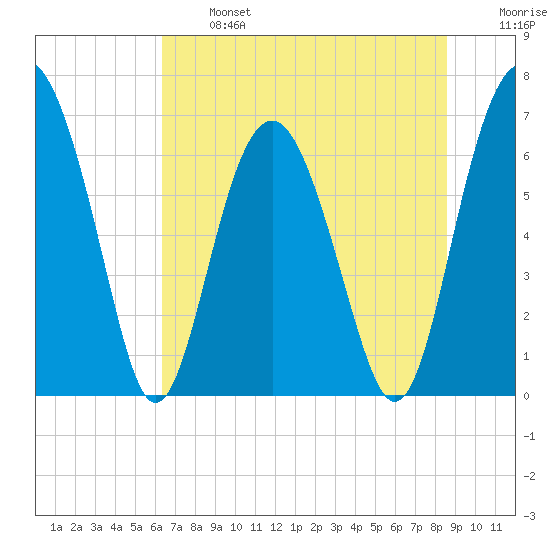 Halfmoon tide chart for Monday, June 24, 2024