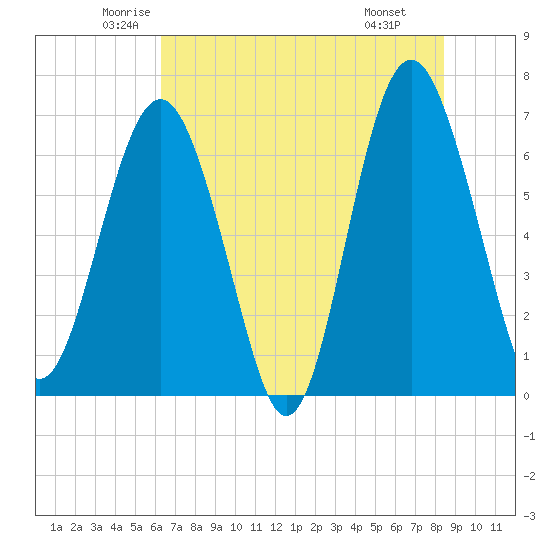 Halfmoon tide chart for Sunday, June 2, 2024
