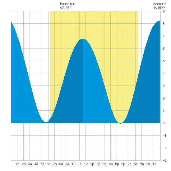 Halfmoon tide chart for Saturday, June 8, 2024