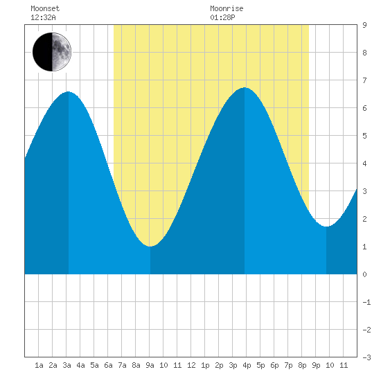 Halfmoon tide chart for Saturday, July 13, 2024