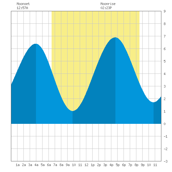 Halfmoon tide chart for Sunday, July 14, 2024