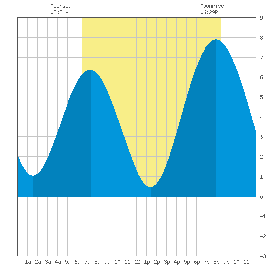 Halfmoon tide chart for Thursday, July 18, 2024