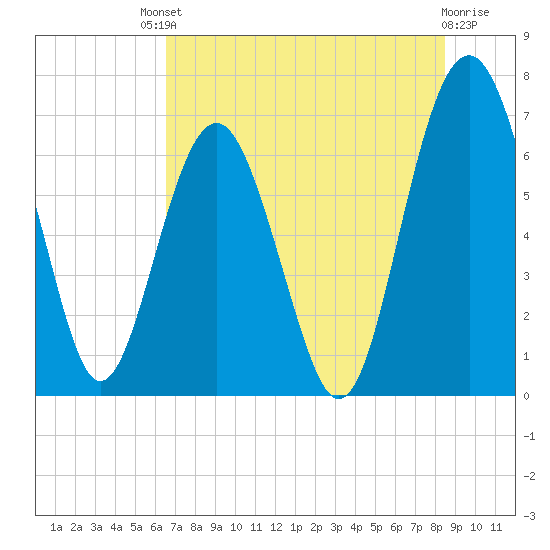 Halfmoon tide chart for Saturday, July 20, 2024