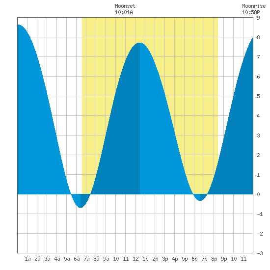 Halfmoon tide chart for Wednesday, July 24, 2024