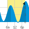 Halfmoon tide chart for Thursday, July 4, 2024