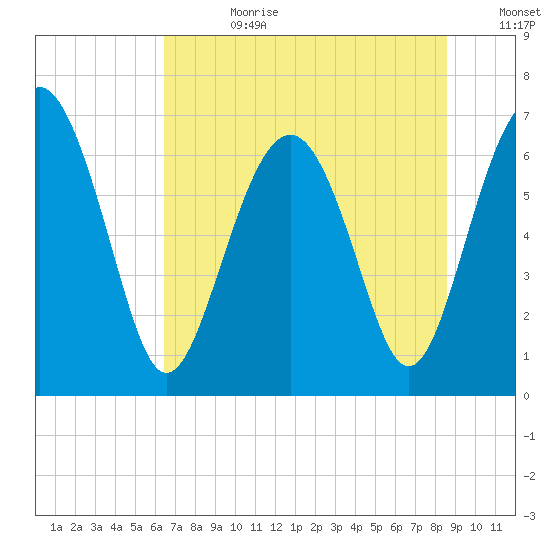 Halfmoon tide chart for Tuesday, July 9, 2024