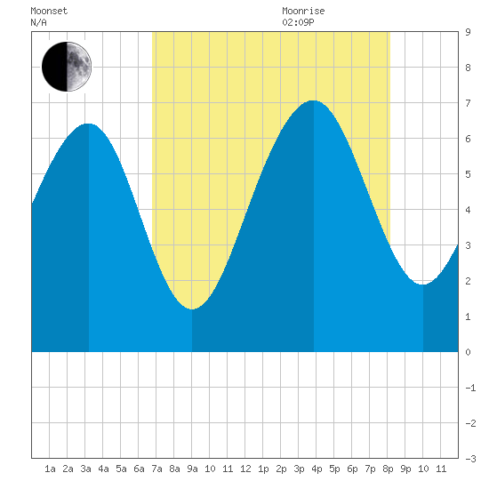 Halfmoon tide chart for Monday, August 12, 2024