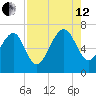 Halfmoon tide chart for Monday, August 12, 2024