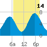 Halfmoon tide chart for Wednesday, August 14, 2024