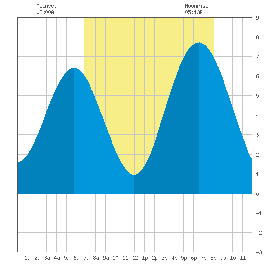 Halfmoon tide chart for Thursday, August 15, 2024