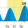Halfmoon tide chart for Sunday, August 18, 2024