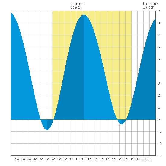 Halfmoon tide chart for Thursday, August 22, 2024