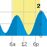 Halfmoon tide chart for Friday, August 2, 2024