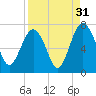 Halfmoon tide chart for Saturday, August 31, 2024