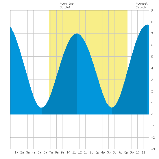 Halfmoon tide chart for Tuesday, August 6, 2024