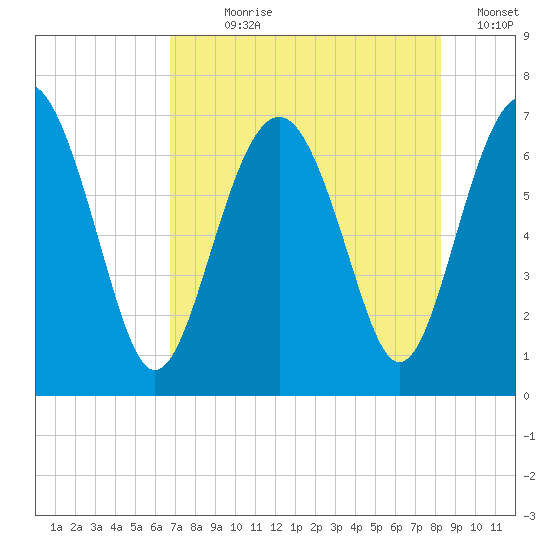 Halfmoon tide chart for Wednesday, August 7, 2024