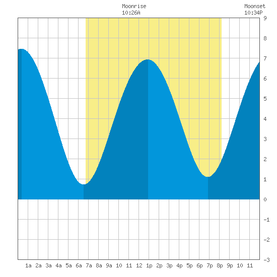 Halfmoon tide chart for Thursday, August 8, 2024