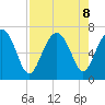 Halfmoon tide chart for Thursday, August 8, 2024