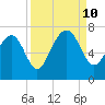 Halfmoon tide chart for Tuesday, September 10, 2024