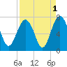Halfmoon tide chart for Sunday, September 1, 2024