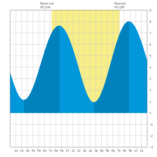 Halfmoon tide chart for Monday, September 30, 2024