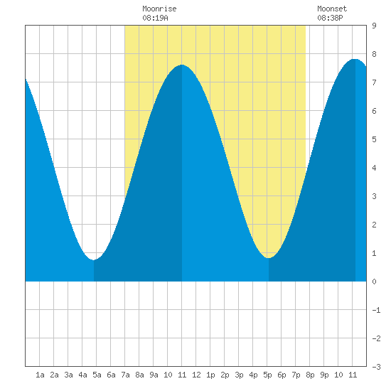 Halfmoon tide chart for Wednesday, September 4, 2024