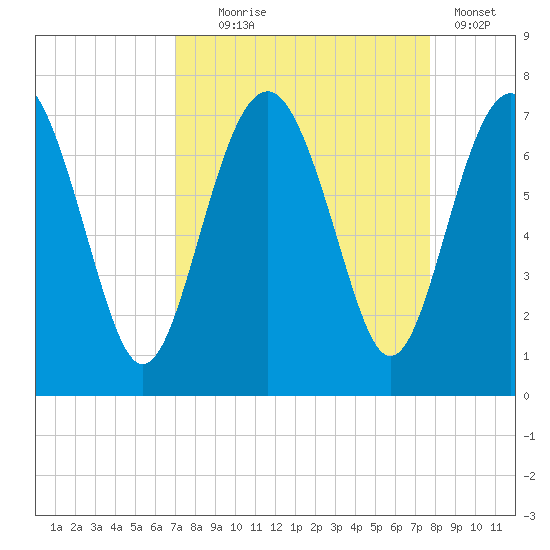 Halfmoon tide chart for Thursday, September 5, 2024