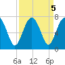 Halfmoon tide chart for Thursday, September 5, 2024