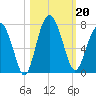 Halfmoon tide chart for Sunday, October 20, 2024