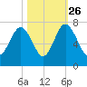 Halfmoon tide chart for Saturday, October 26, 2024