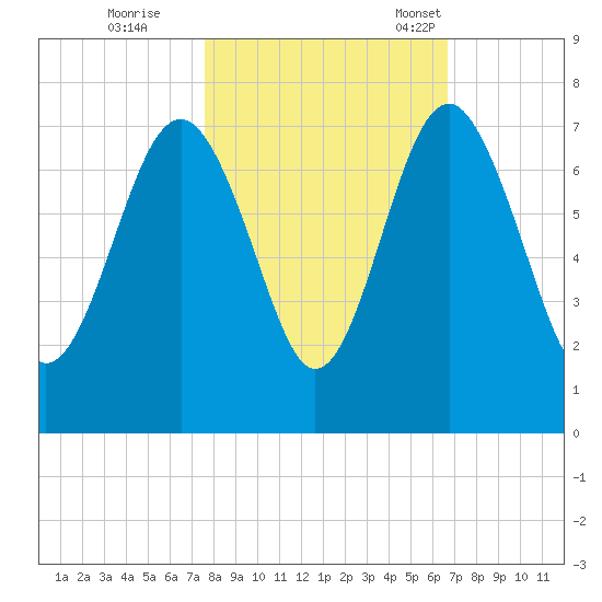 Halfmoon tide chart for Sunday, October 27, 2024