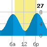 Halfmoon tide chart for Sunday, October 27, 2024