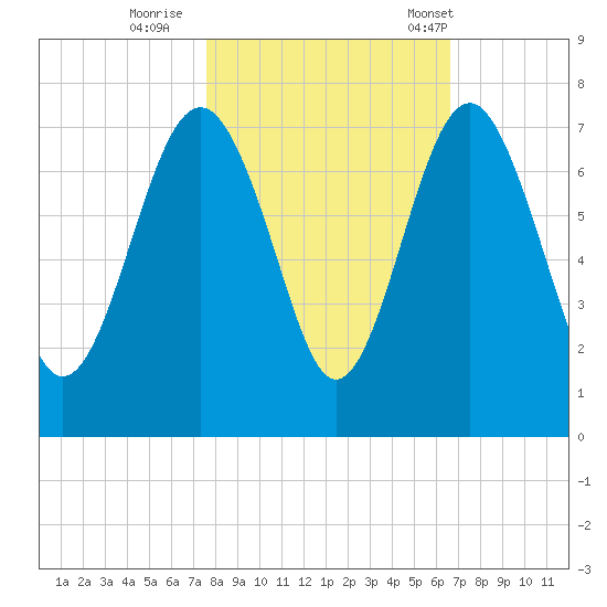 Halfmoon tide chart for Monday, October 28, 2024
