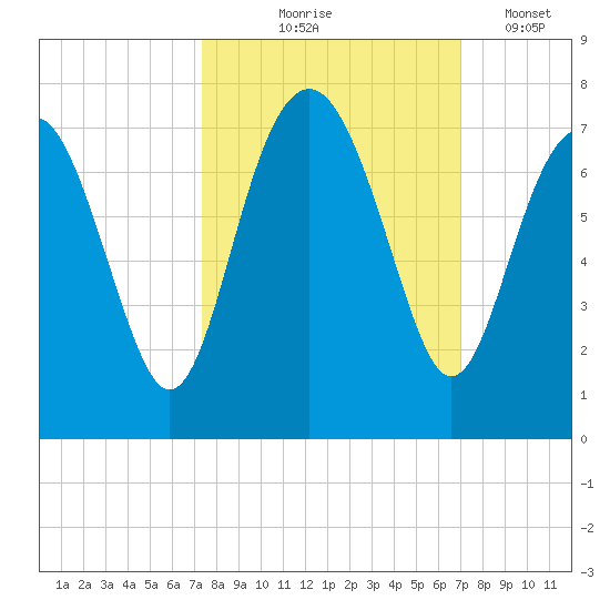 Halfmoon tide chart for Sunday, October 6, 2024