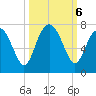 Halfmoon tide chart for Sunday, October 6, 2024